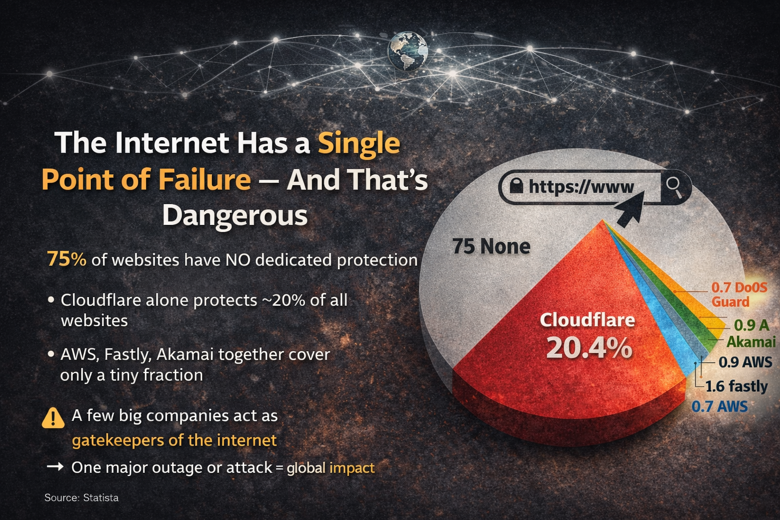 Is the Internet Too Centralized? Why a Few Gatekeepers Control the Web